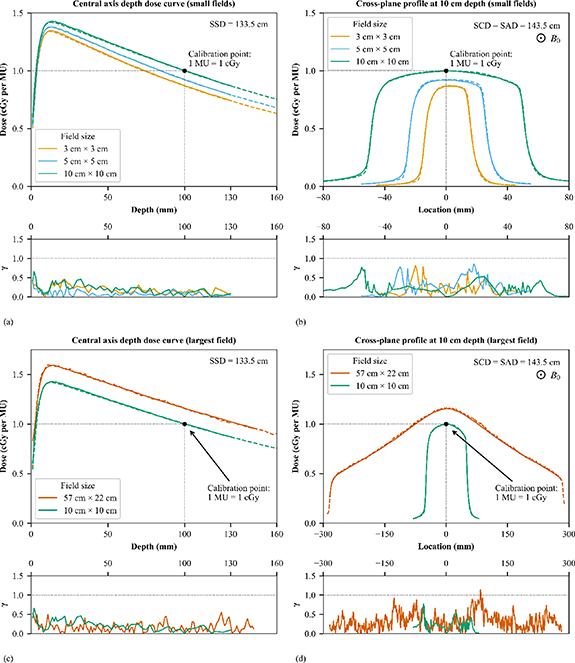Beam modeling and validation for a 1.5 T MR-linac in an alternative ...