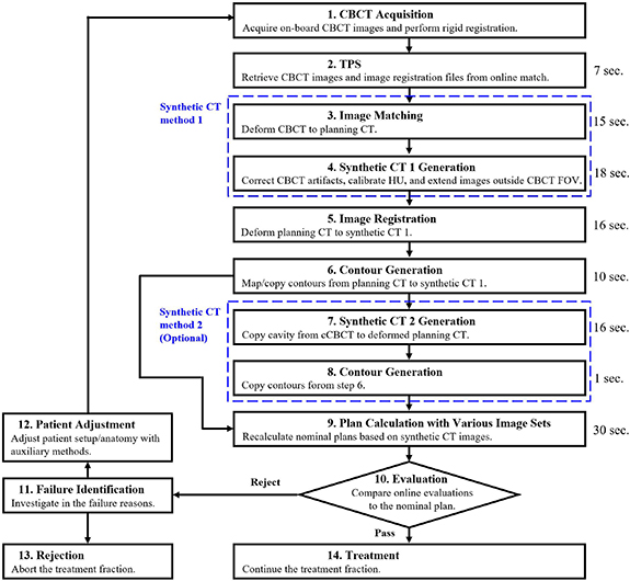 Quantitative use of cone-beam computed tomography in proton therapy ...