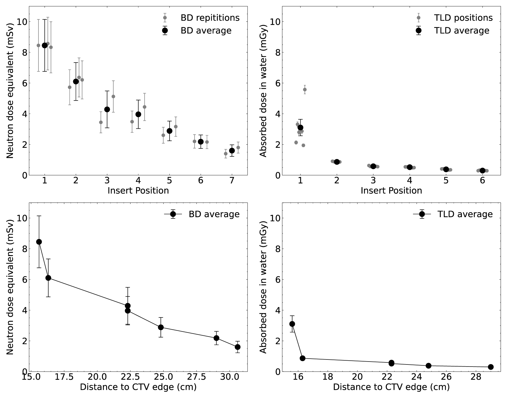 Validation of Monte Carlo simulations with measurement data for fetal ...