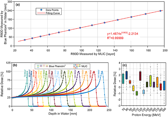 A novel and fast 3D dosimetry for patient-specific quality assurance in ...