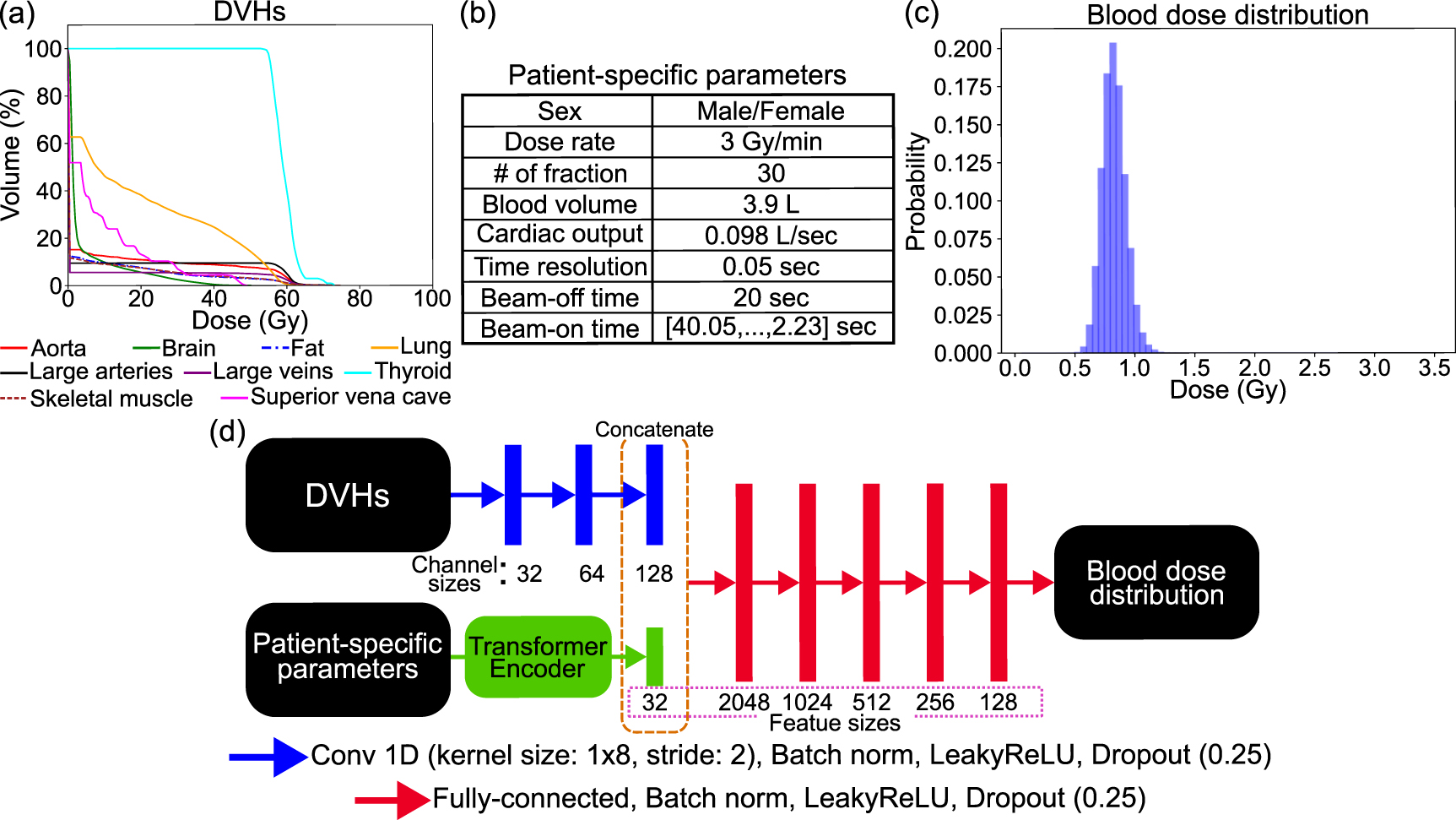 Deep learning-based prediction of dynamic blood dose estimates for head ...