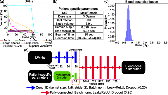 Deep learning-based prediction of dynamic blood dose estimates for head ...