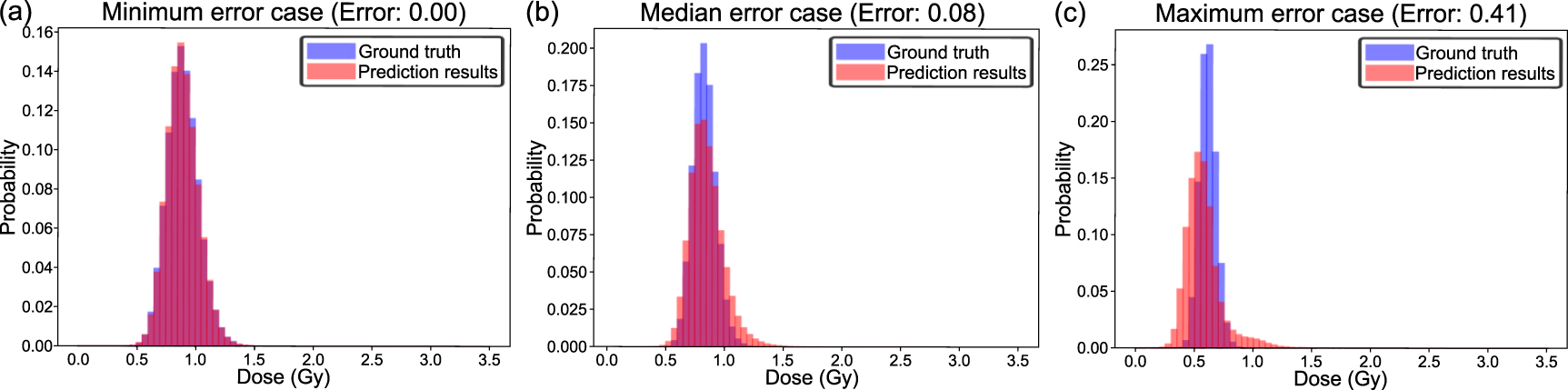Deep learning-based prediction of dynamic blood dose estimates for head ...