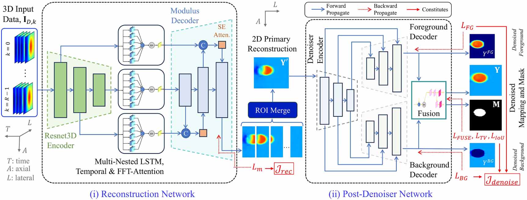 Robust CNN multi-nested-LSTM framework with compound loss for patch ...