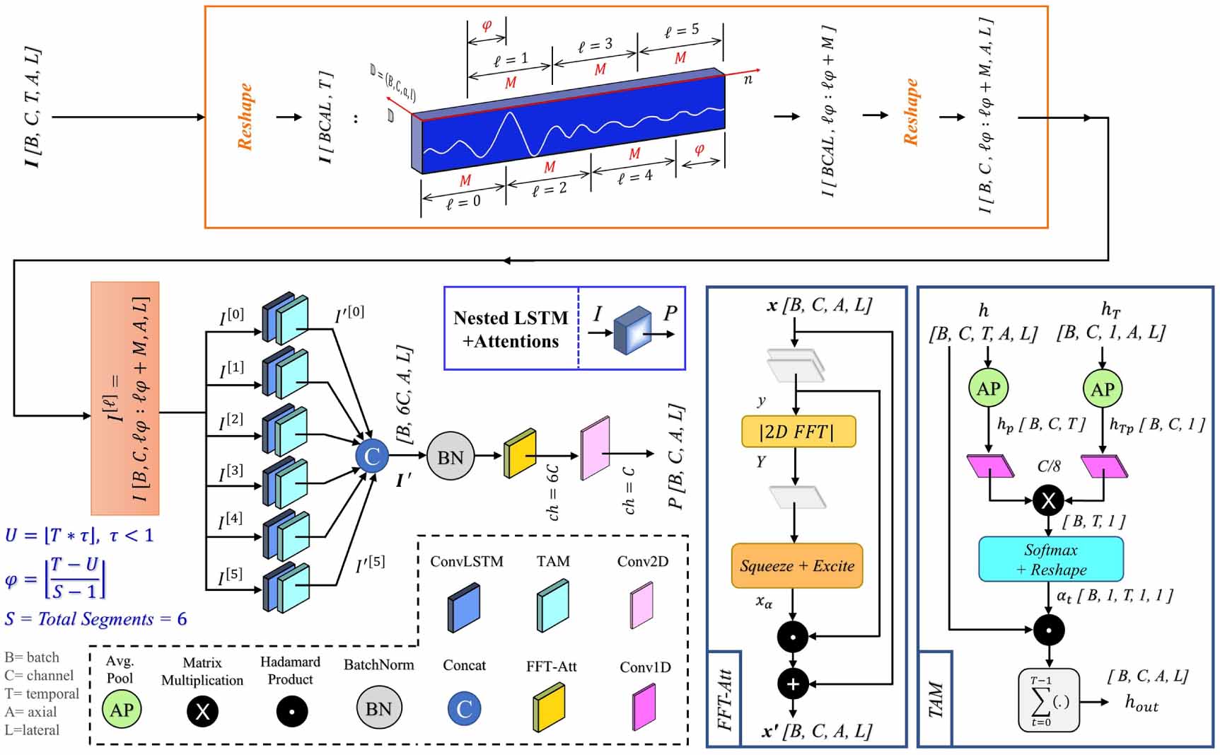 Robust CNN multi-nested-LSTM framework with compound loss for patch ...