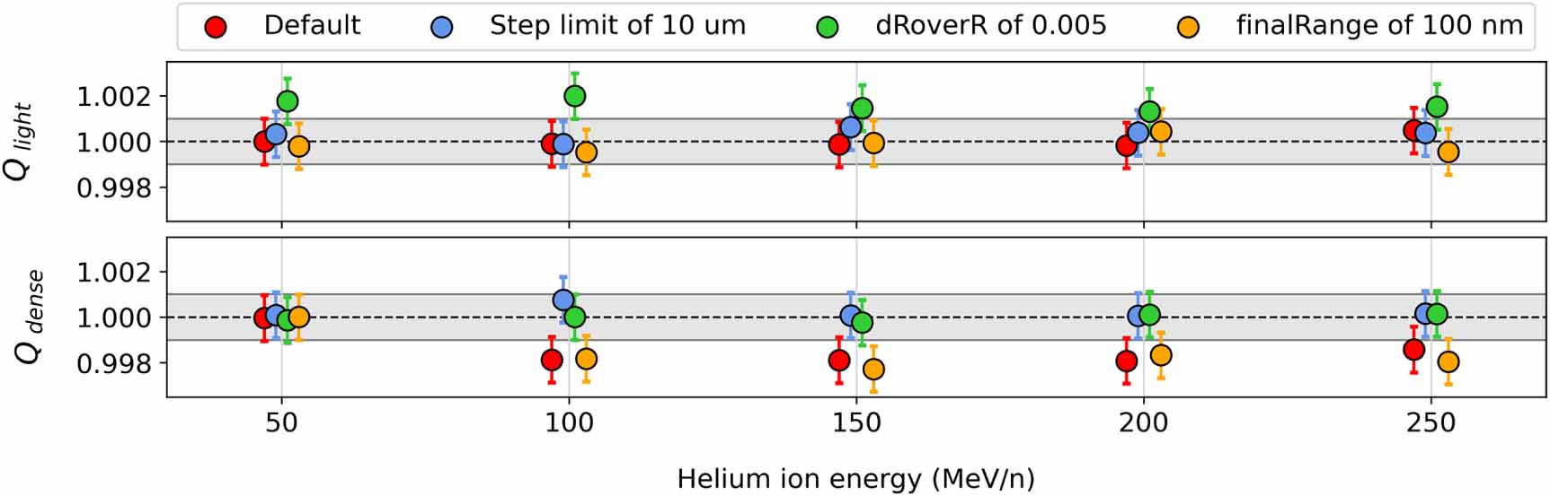 Monte Carlo calculated beam quality correction factors for light ions ...