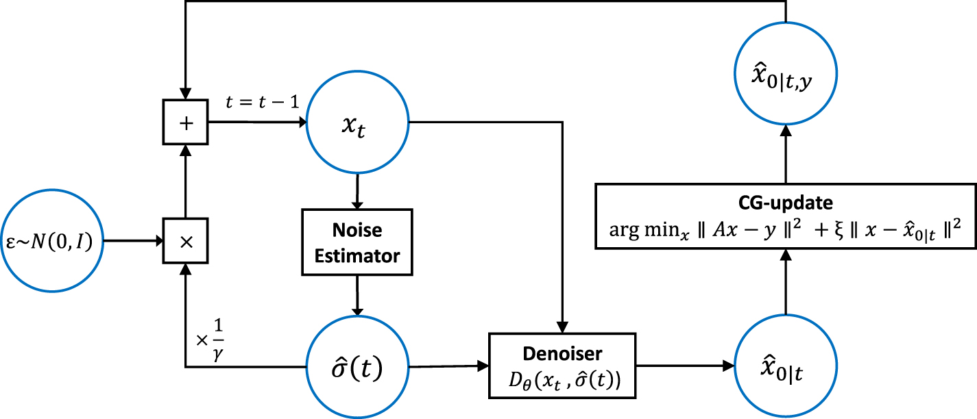 Noise-aware adaptive diffusion sampling for accelerated knee MRI ...