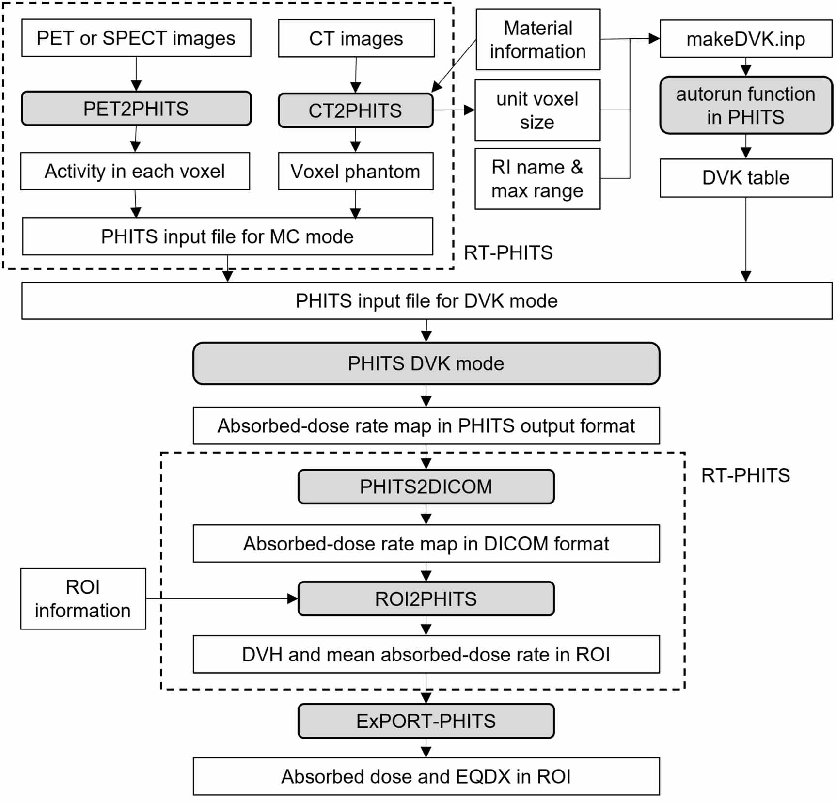 Integration of a dose-voxel kernel (DVK) convolution method for