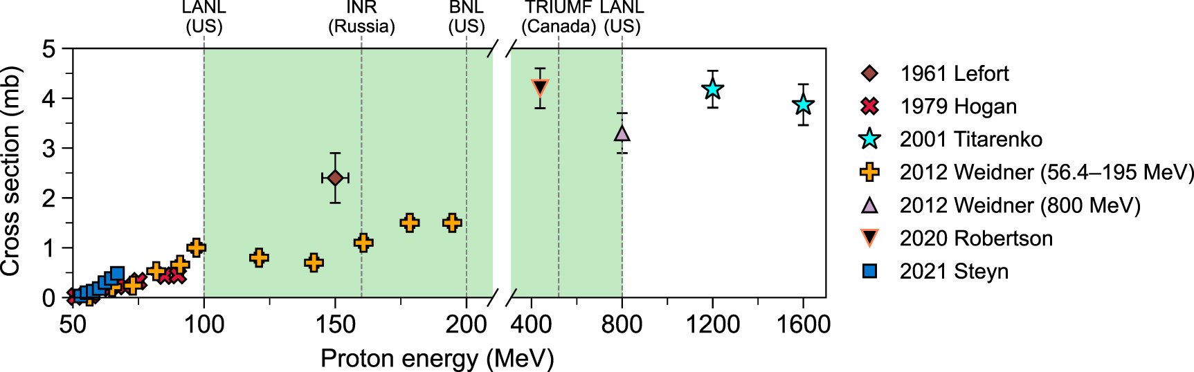 Modeling the yields of 225Ra/225Ac and the resulting 225Ac ...
