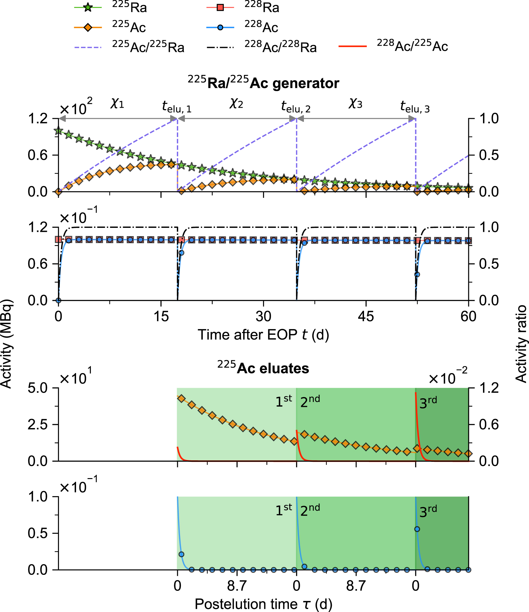 Modeling the yields of 225Ra/225Ac and the resulting 225Ac ...