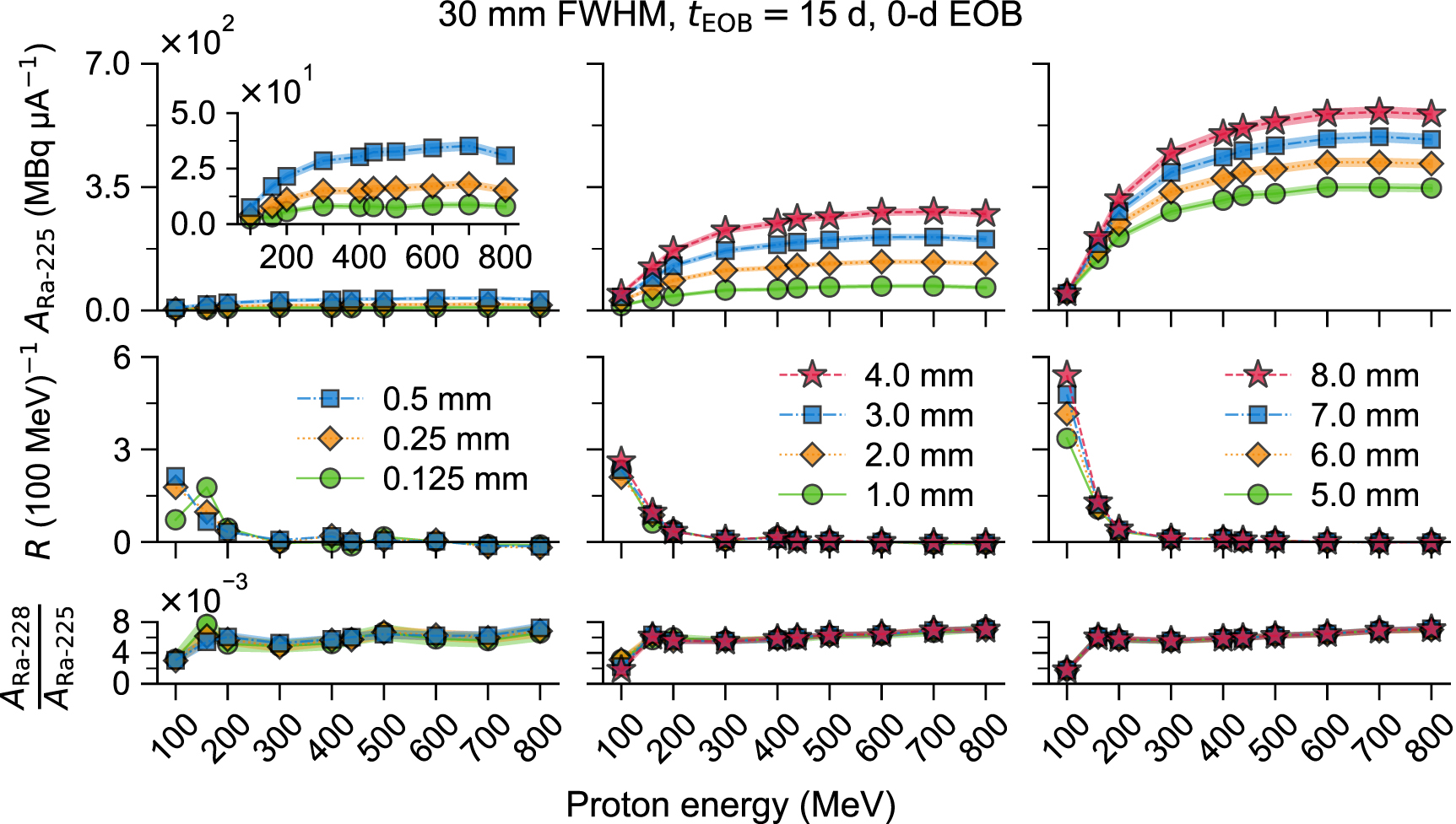 Modeling the yields of 225Ra/225Ac and the resulting 225Ac ...