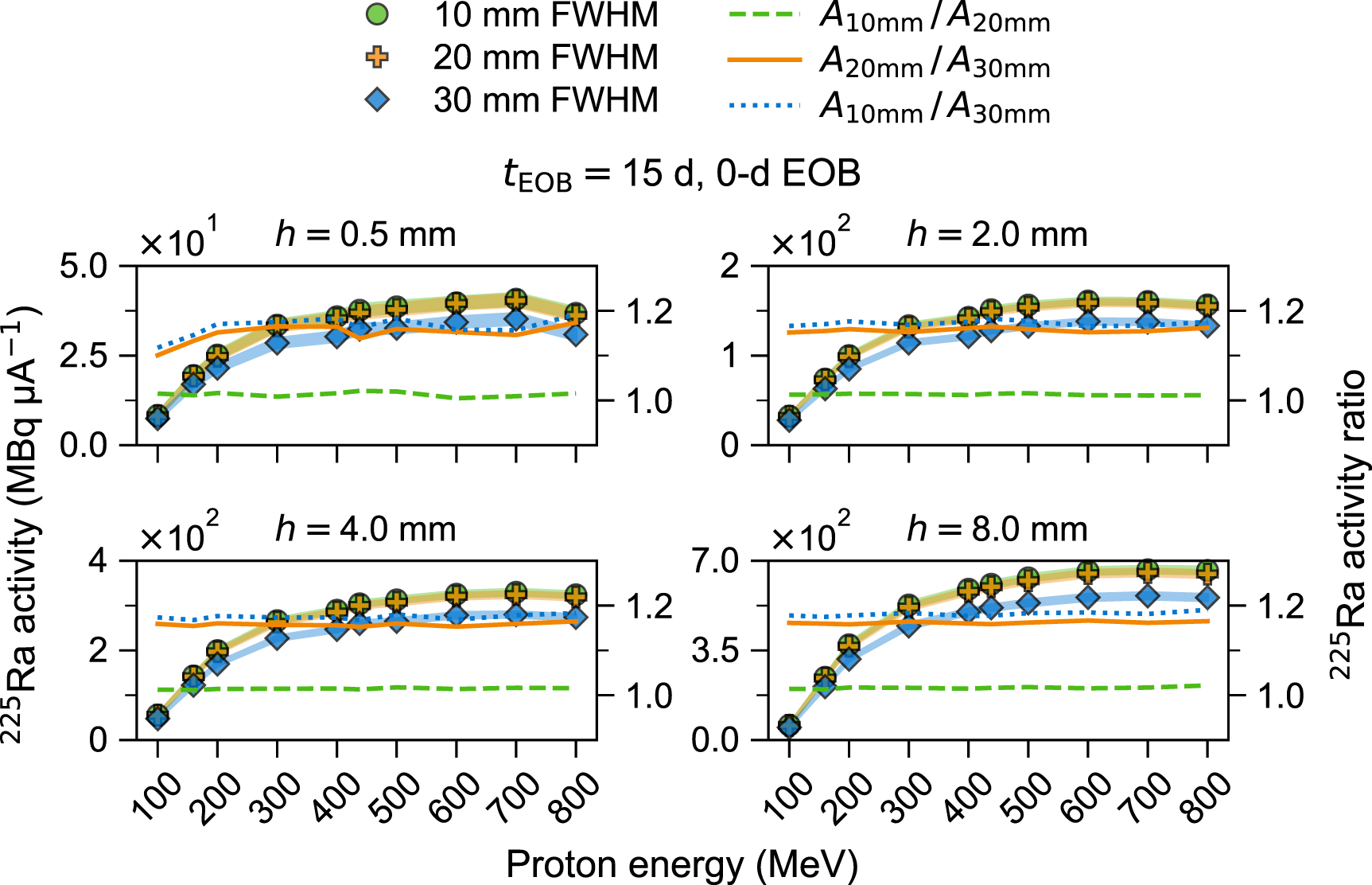 Modeling the yields of 225Ra/225Ac and the resulting 225Ac ...