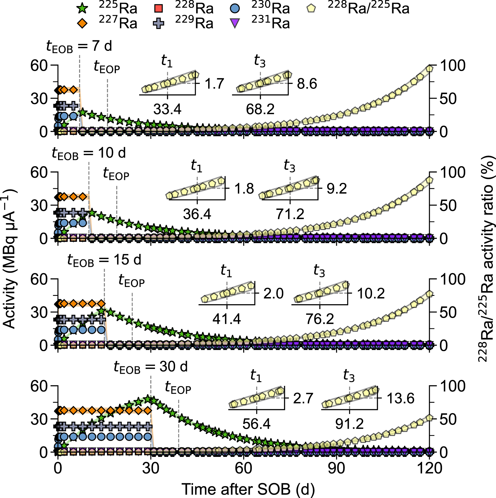 Modeling the yields of 225Ra/225Ac and the resulting 225Ac ...