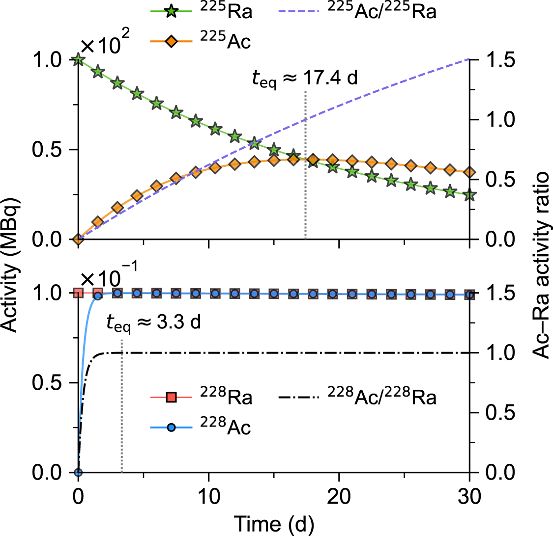 Modeling the yields of 225Ra/225Ac and the resulting 225Ac ...