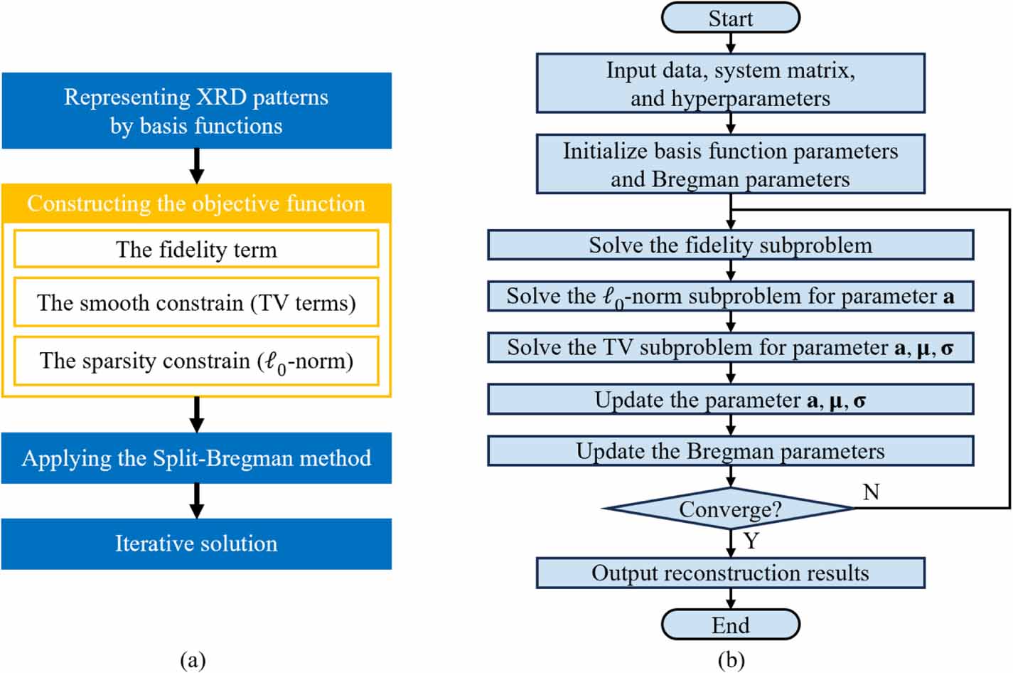 A novel reconstruction method based on basis function decomposition for ...