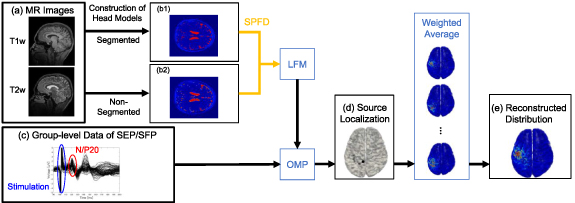 Influence of personalized human head modeling and resolution on EEG ...