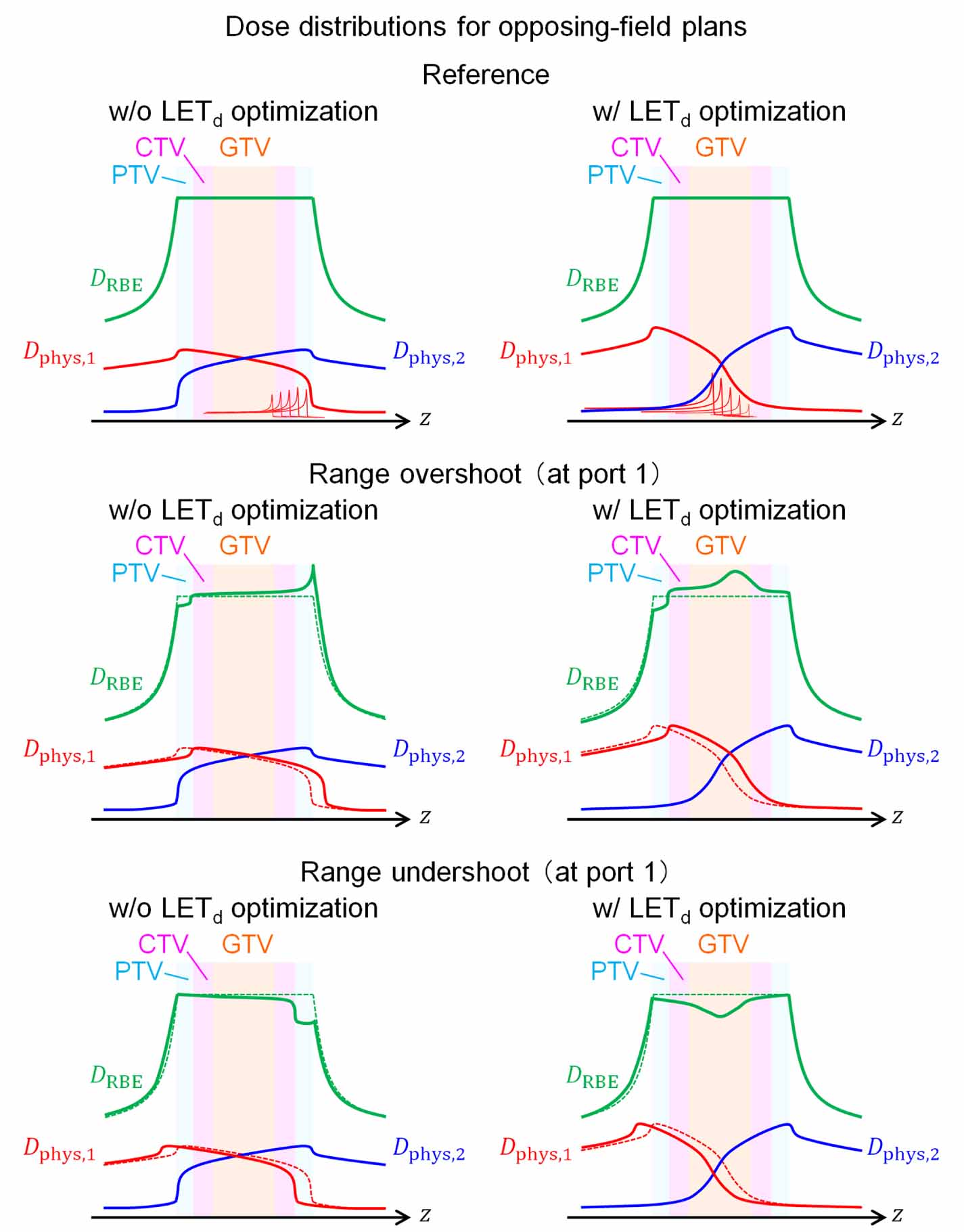 Modified Ellison Let Robustness of LETd-optimized multi-ion therapy against range and setup ...