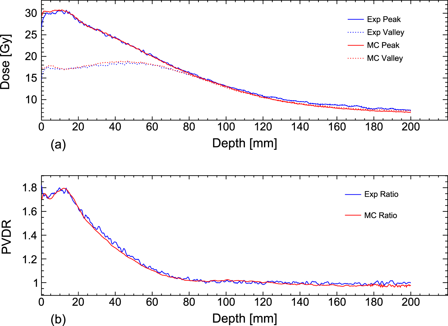 Combining proton FLASH and spatially fractionated radiotherapy ...