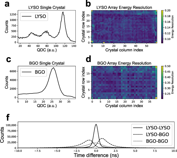 Lyso Array Performance evaluation of S-PET, a compact, LYSO/BGO phoswich detector ...