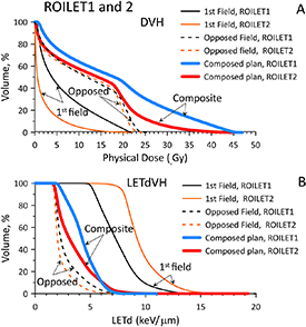 Modified Ellison Let Reducing pitfalls in composite plan evaluations of dose-weighted linear ...