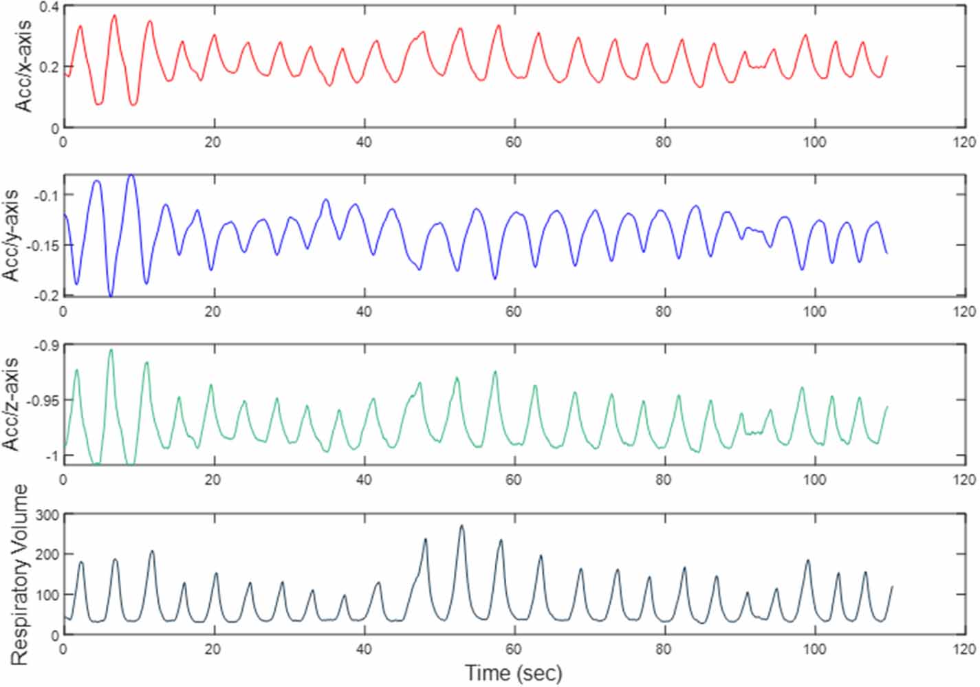Adaptive fusion of accelerometer and ultrasound signals for real-time ...