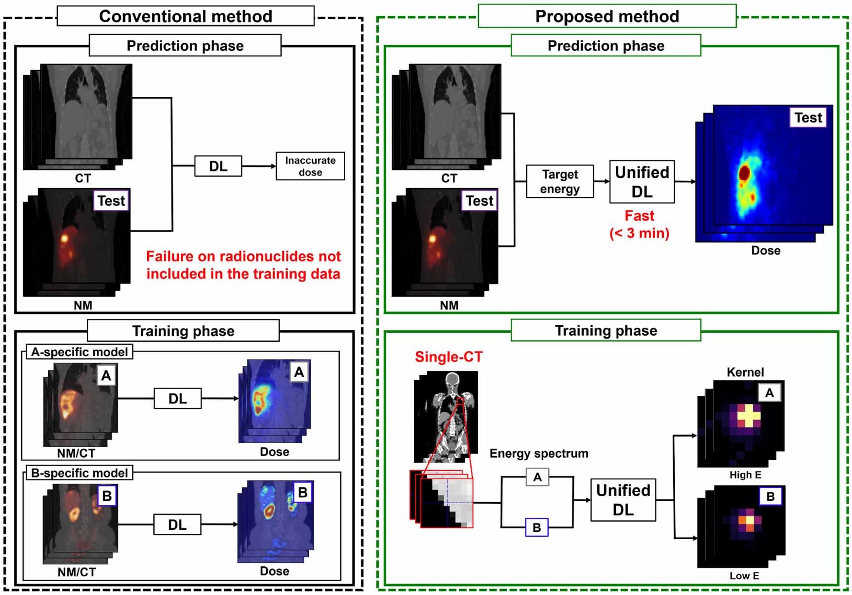 A deep learning-based framework for patient-specific radiation dose ...