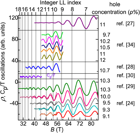 Towards resolution of the Fermi surface in underdoped high-Tc