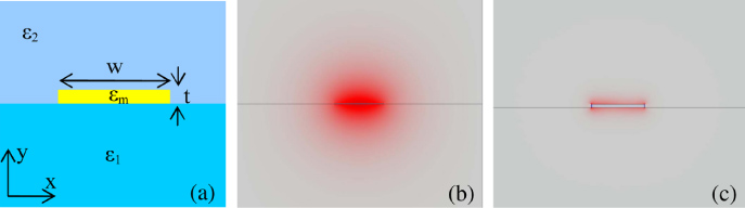 Radiation guiding with surface plasmon polaritons - IOPscience