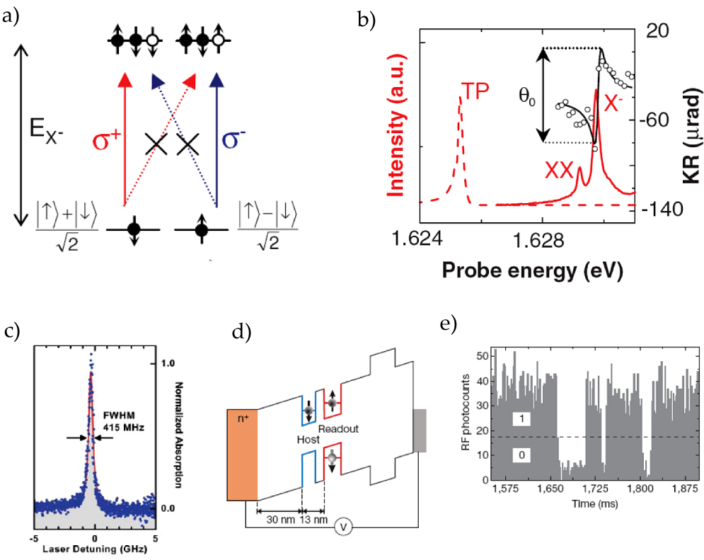 Ultrafast optical control of individual quantum dot spin qubits ...