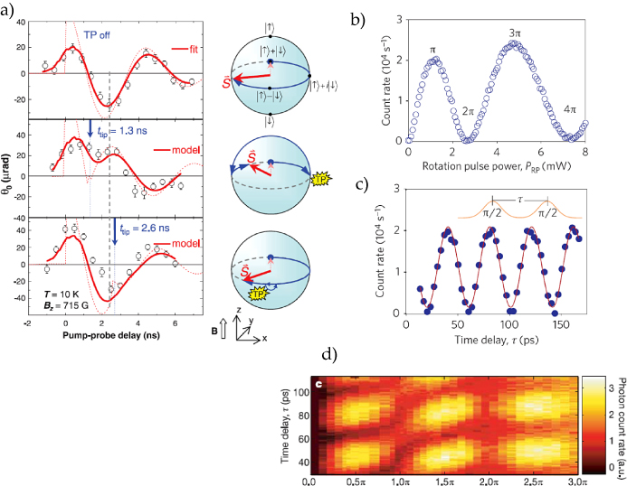 Ultrafast optical control of individual quantum dot spin qubits ...