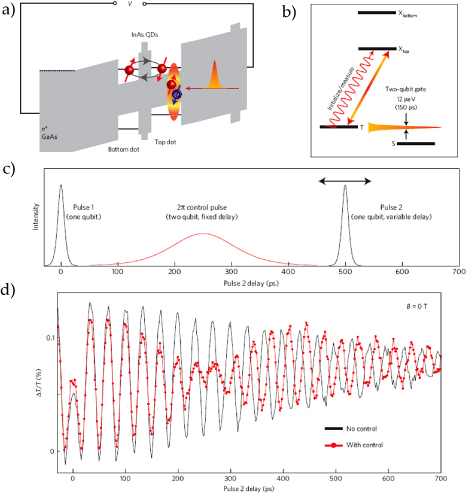 Ultrafast optical control of individual quantum dot spin qubits ...