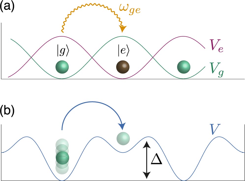 Light-induced gauge fields for ultracold atoms - IOPscience