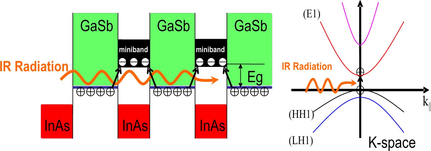 Advances in mid-infrared detection and imaging: a key issues review ...