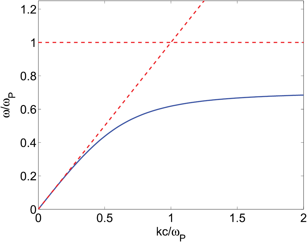 Strong coupling between surface plasmon polaritons and emitters: a ...