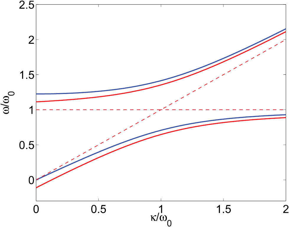 Strong coupling between surface plasmon polaritons and emitters: a ...