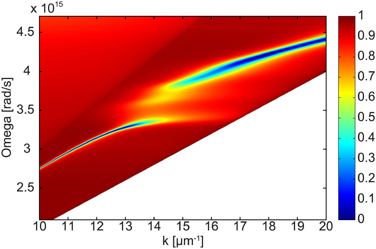 Strong coupling between surface plasmon polaritons and emitters: a ...