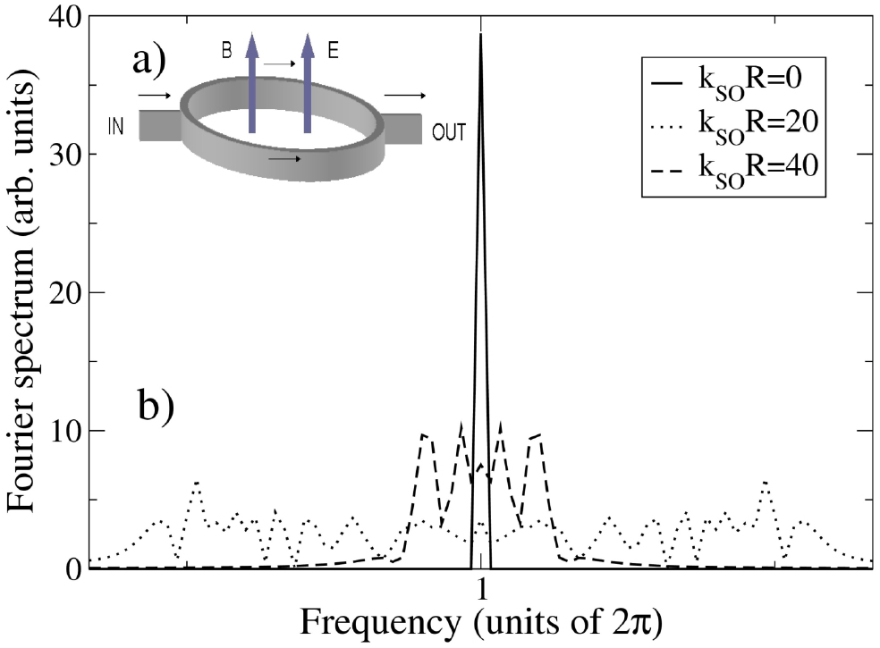 Quantum transport in Rashba spin–orbit materials: a review - IOPscience
