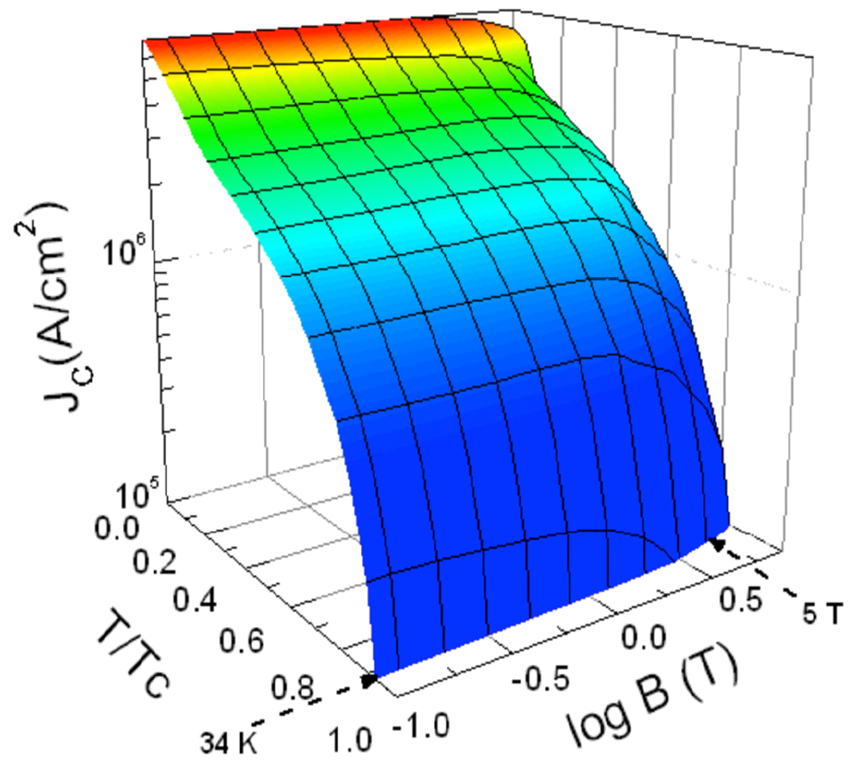 Vortices in high-performance high-temperature
