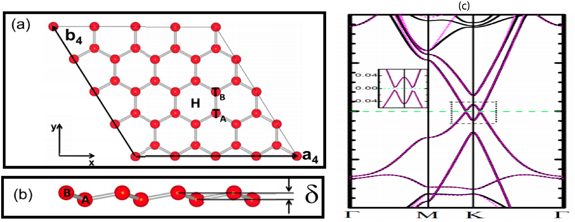 A theoretical review on electronic, magnetic and optical