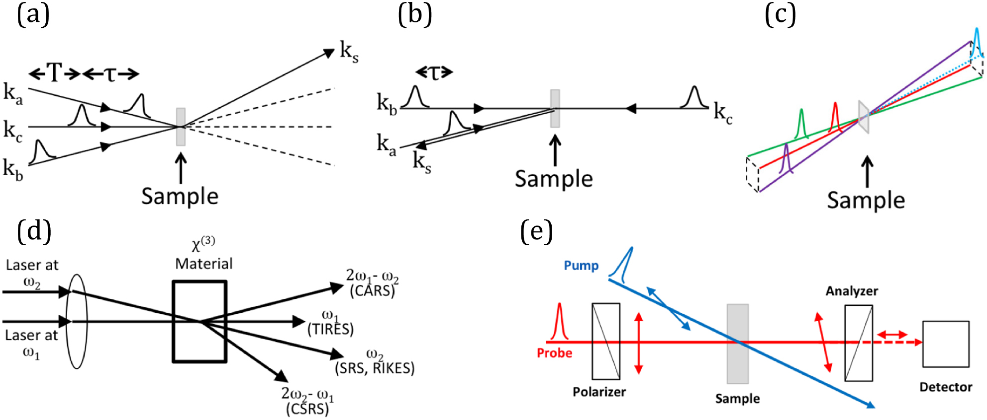 Techniques for nonlinear optical characterization of materials: a ...