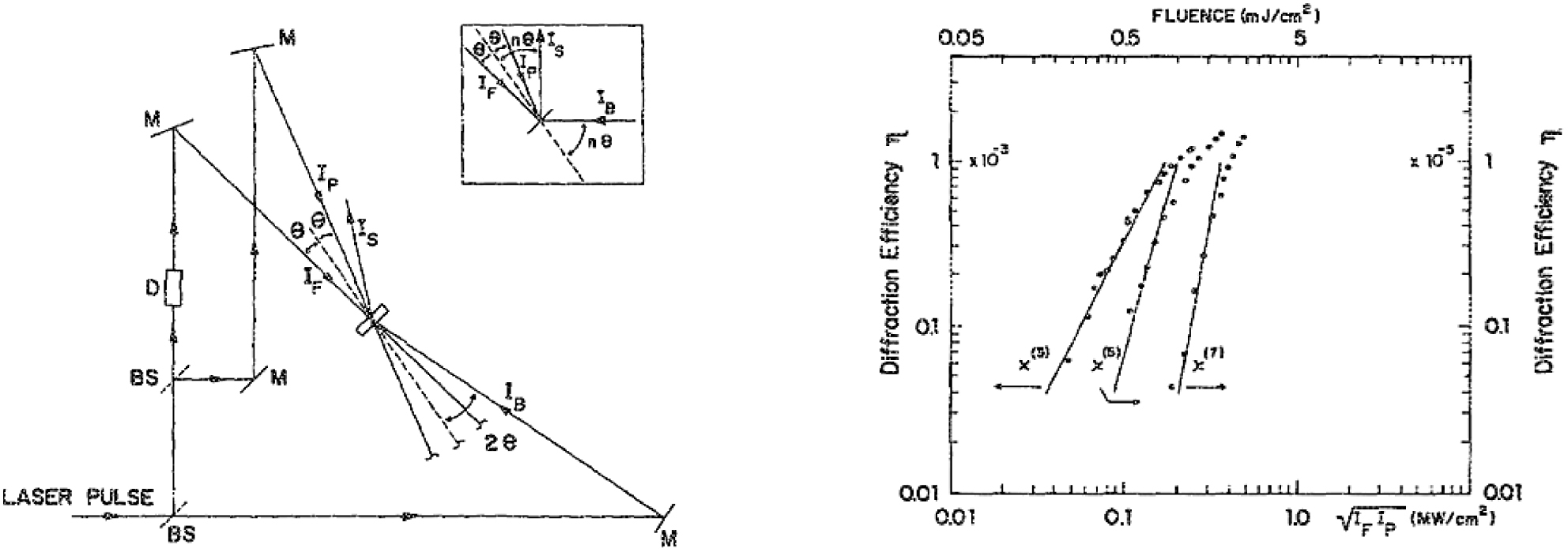 Techniques for nonlinear optical characterization of materials: a ...