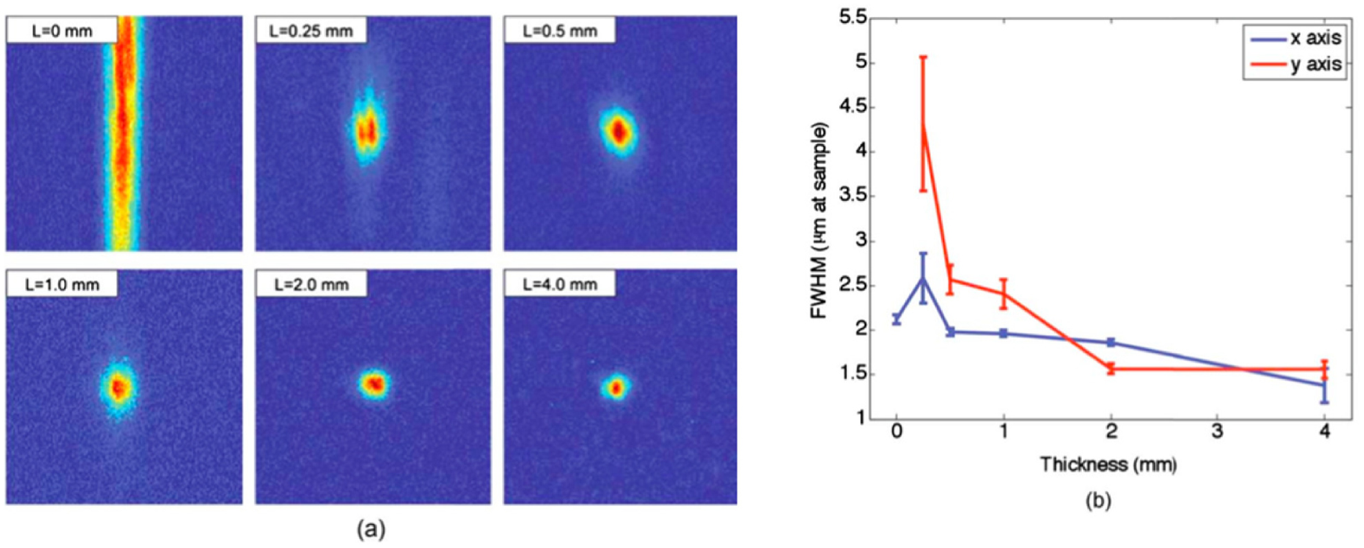 Techniques for nonlinear optical characterization of materials: a ...