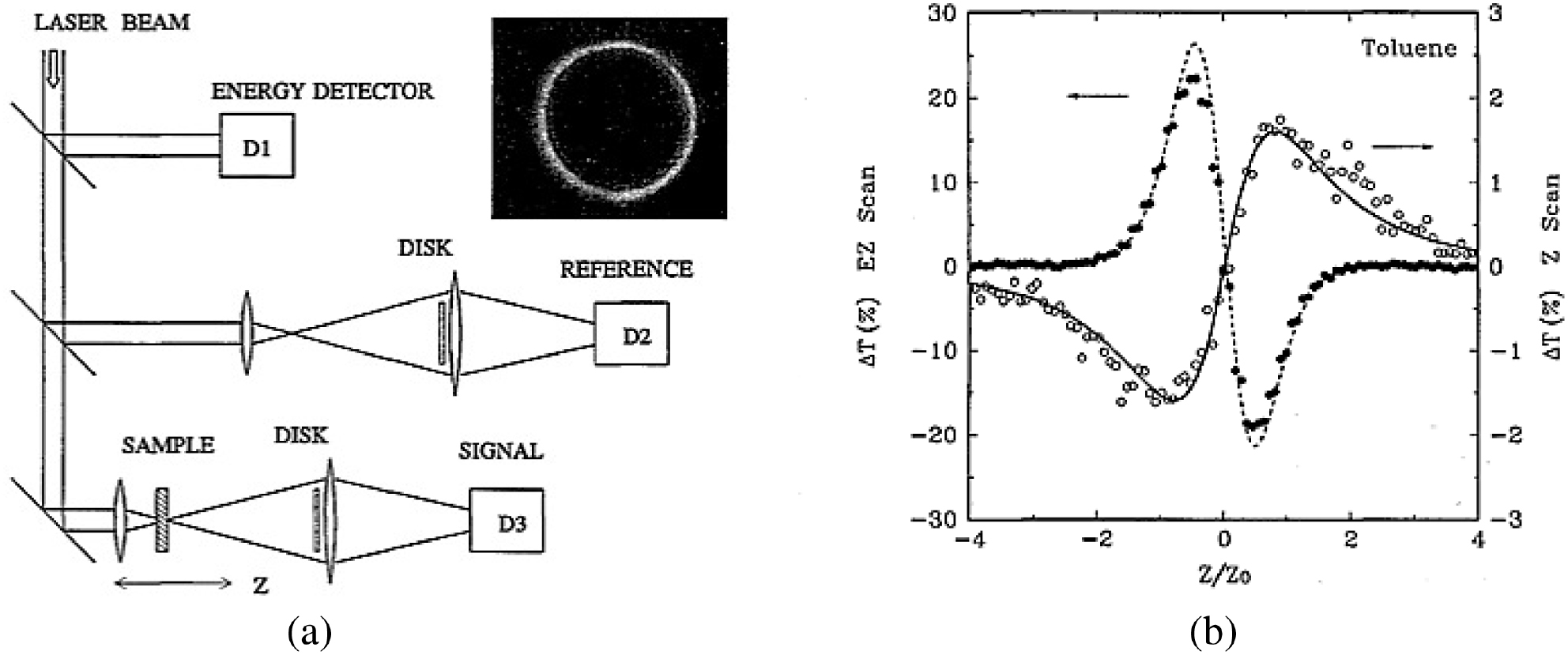 Techniques for nonlinear optical characterization of materials: a ...