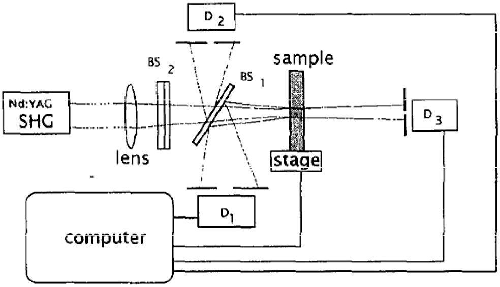 Techniques for nonlinear optical characterization of materials: a ...