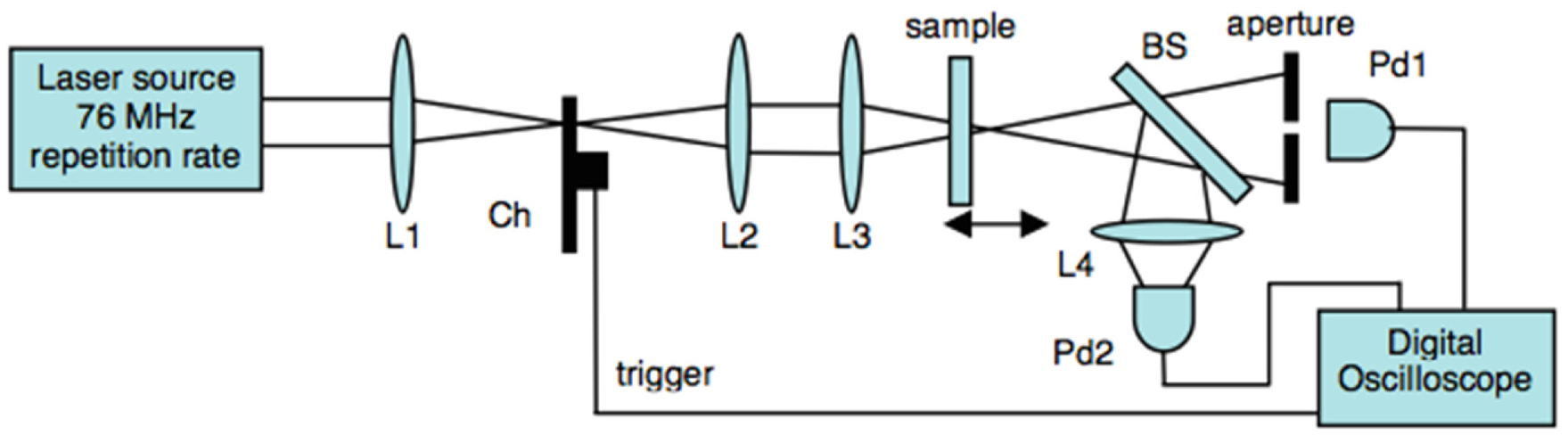 Techniques for nonlinear optical characterization of materials: a ...