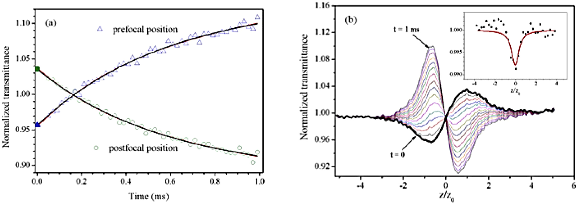 Techniques for nonlinear optical characterization of materials: a ...