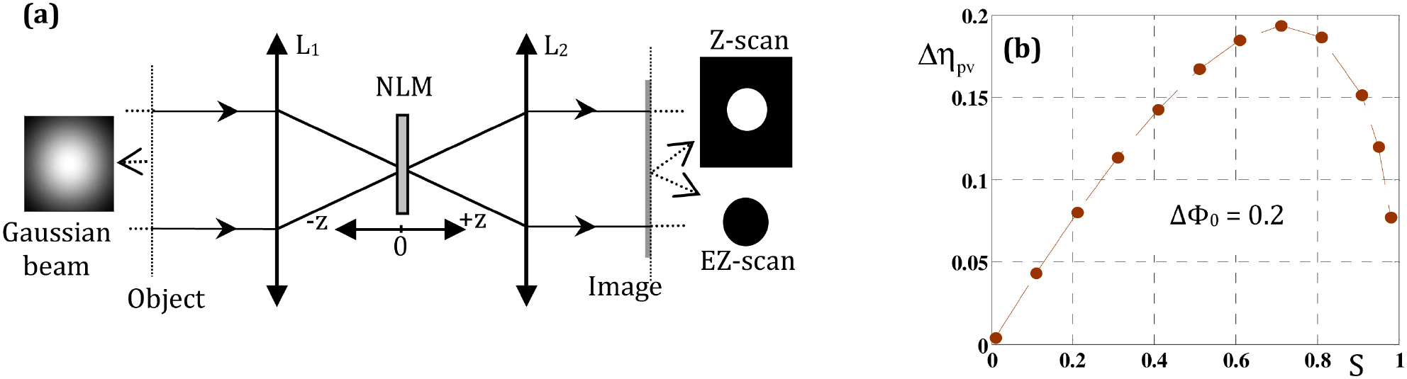 Techniques for nonlinear optical characterization of materials: a ...