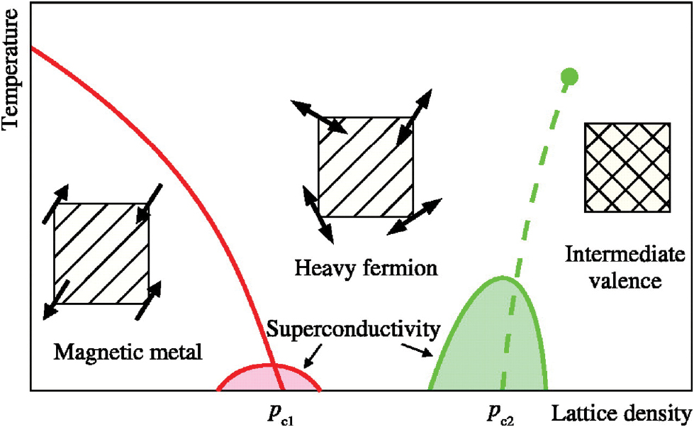 Multiple quantum phase transitions and superconductivity in Ce-based ...