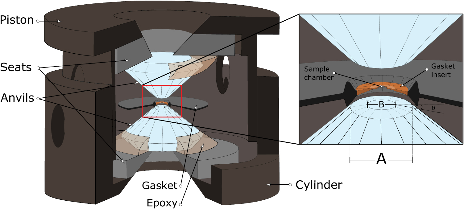 High-pressure studies with x-rays using diamond anvil cells