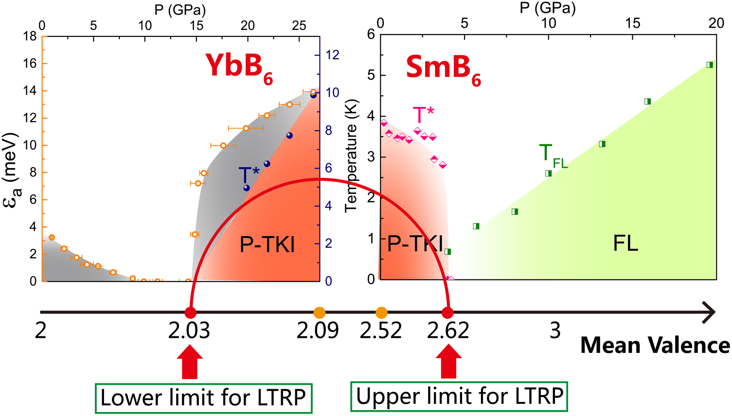 Puzzle maker in SmB6: accompany-type valence fluctuation state